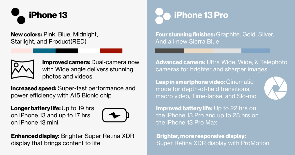 iPhone 13 infographic
